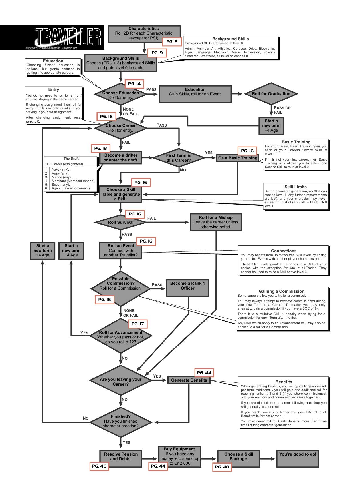 Character Creation Flowchart (Traveller)